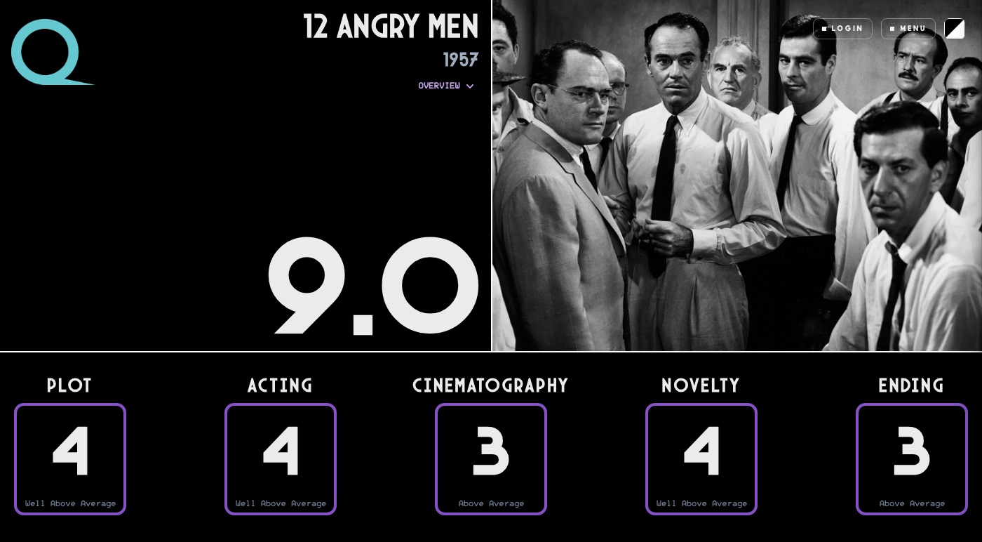 12 Angry Men rated on Quartile: an overall Q of 9.0, broken into Plot 4, Acting 4, Cinematography 3, Novelty 4, and Ending 3