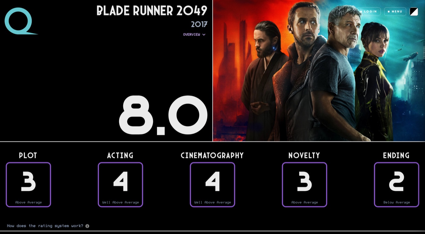 Blade Runner 2049 rated on Quartile: an overall Q of 8.0, broken into Plot 3, Acting 4, Cinematography 4, Novelty 3, and Ending 2