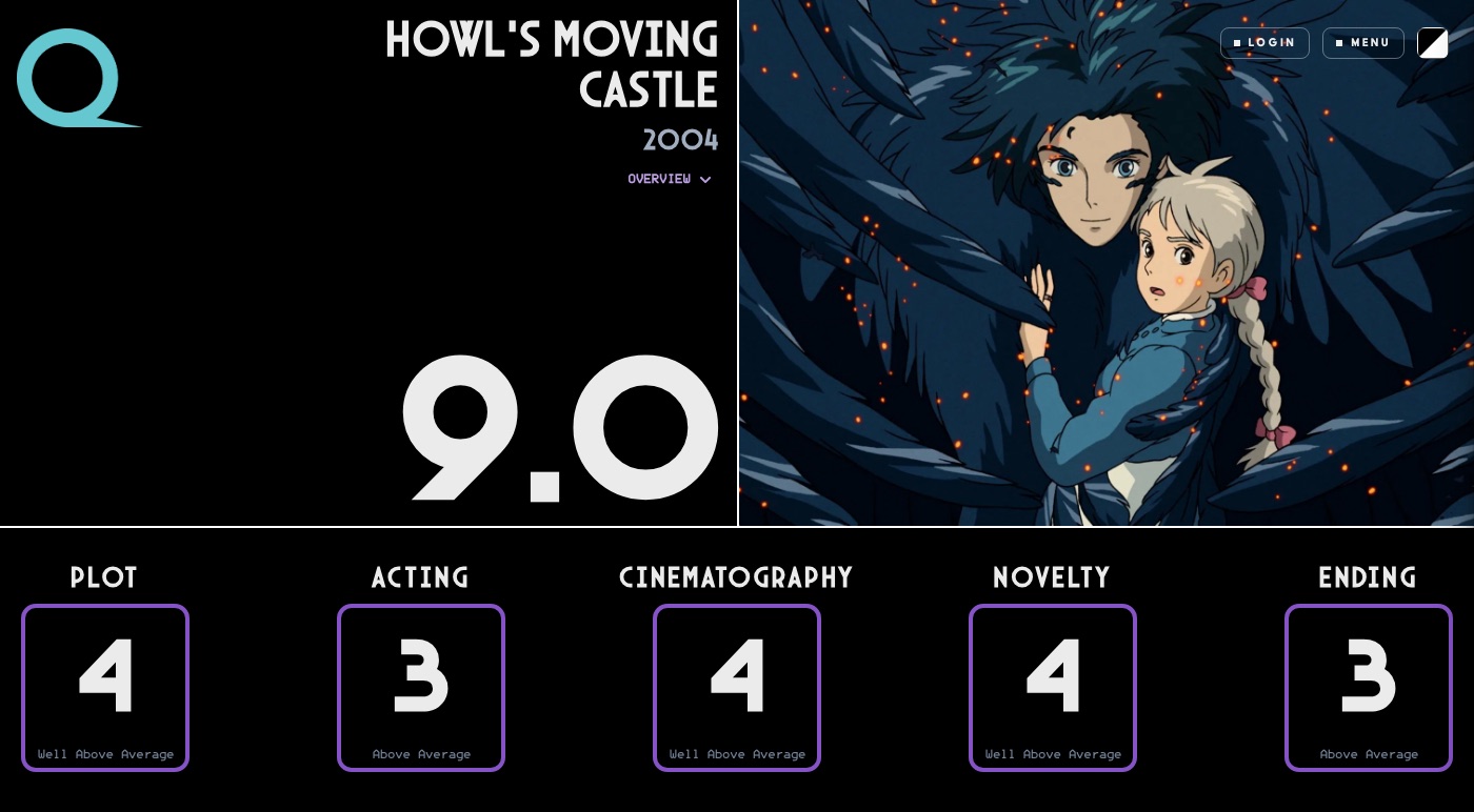 Howl's Moving Castle rated on Quartile: an overall Q of 9.0, broken into Plot 4, Acting 3, Cinematography 4, Novelty 4, and Ending 3